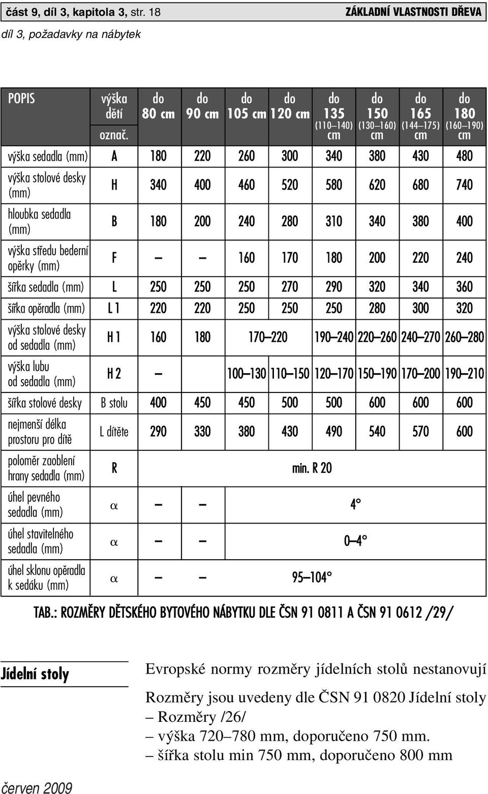 opûrky (mm) F 160 170 180 200 220 240 ífika sedadla (mm) L 250 250 250 270 290 320 340 360 ífika opûradla (mm) L 1 220 220 250 250 250 280 300 320 v ka stolové desky H 1 160 180 170 220 190 240 220