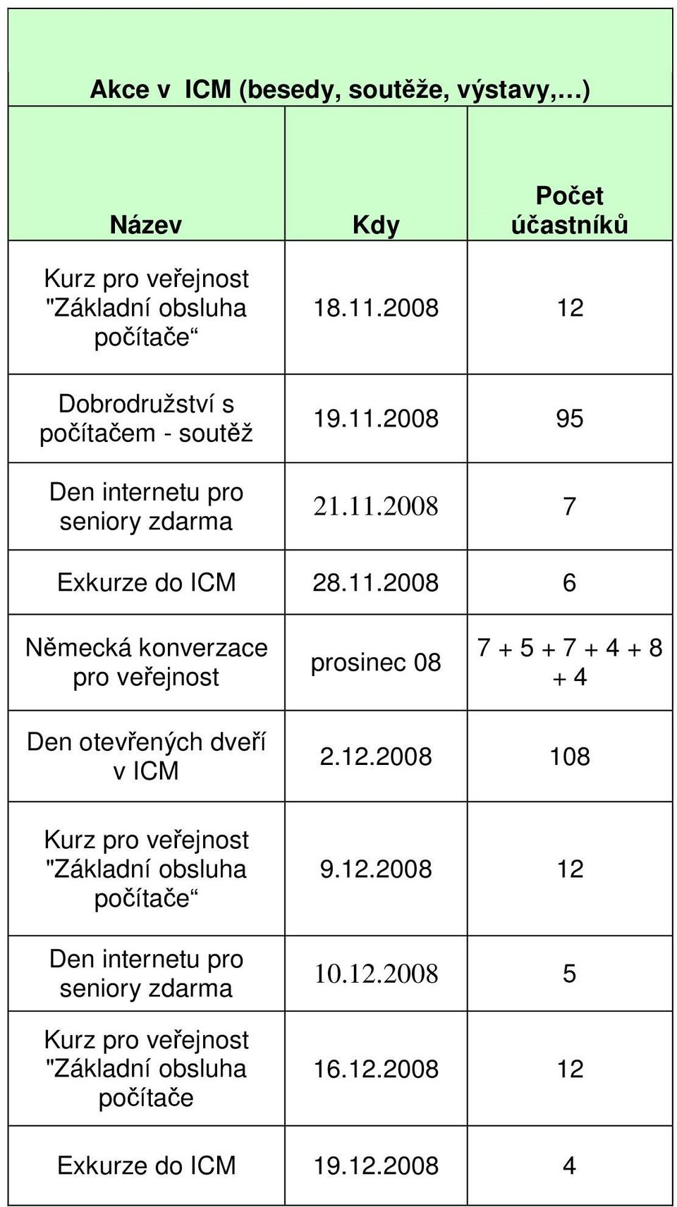 2008 12 19.11.2008 95 21.11.2008 7 Exkurze do ICM 28.11.2008 6 Německá konverzace pro prosinec 08 7 + 5 + 7 + 4 + 8 + 4 Den otevřených dveří v ICM 2.