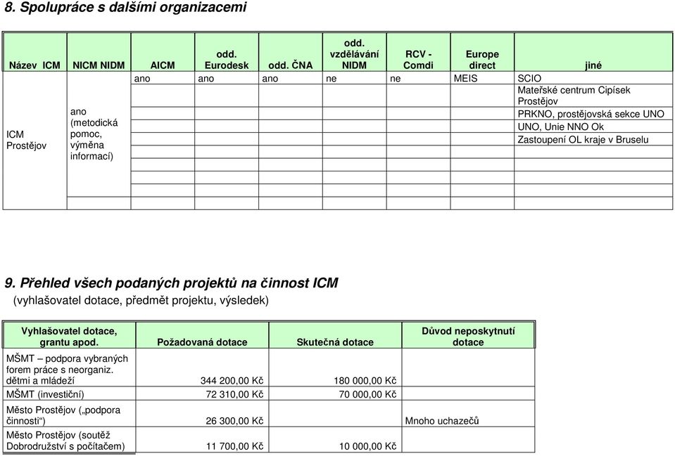 Přehled všech podaných projektů na činnost ICM (vyhlašovatel dotace, předmět projektu, výsledek) Vyhlašovatel dotace, grantu apod.