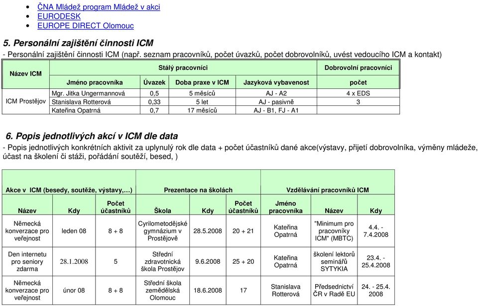 vybavenost počet Mgr. Jitka Ungermannová 0,5 5 měsíců AJ - A2 4 x EDS Stanislava Rotterová 0,33 5 let AJ - pasivně 3 Kateřina Opatrná 0,7 17 měsíců AJ - B1, FJ - A1 6.