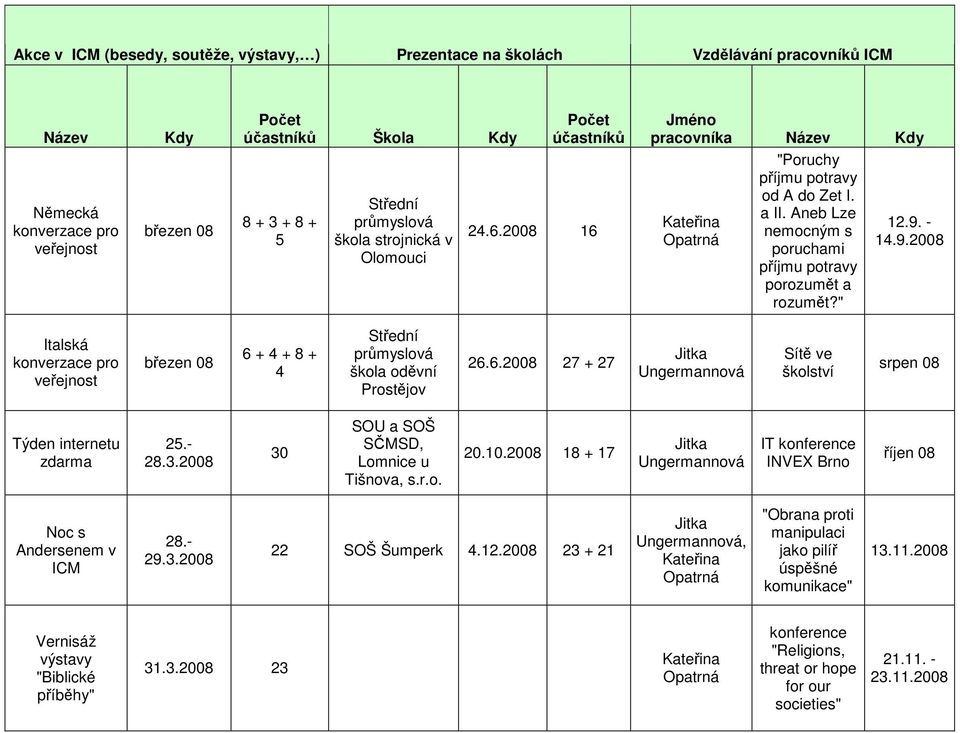 - 14.9.2008 Italská březen 08 6 + 4 + 8 + 4 Střední průmyslová škola oděvní Prostějov 26.6.2008 27 + 27 Jitka Ungermannová Sítě ve školství srpen 08 Týden internetu zdarma 25.- 28.3.