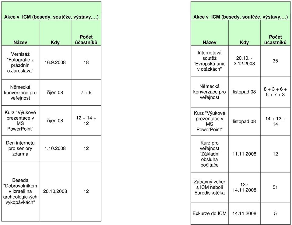 2008 35 Německá říjen 08 7 + 9 Německá listopad 08 8 + 3 + 6 + 5 + 7 + 3 Kurz "Výukové prezentace v MS PowerPoint" říjen 08 12 + 14 + 12 Kurz "Výukové prezentace v MS