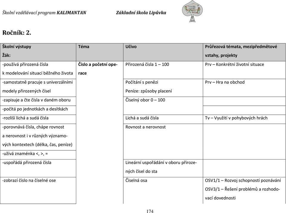 situací běžného života -samostatně pracuje s univerzálními Počítání s penězi Prv Hra na obchod modely přirozených čísel Peníze: způsoby placení -zapisuje a čte čísla v daném oboru Číselný obor 0 100