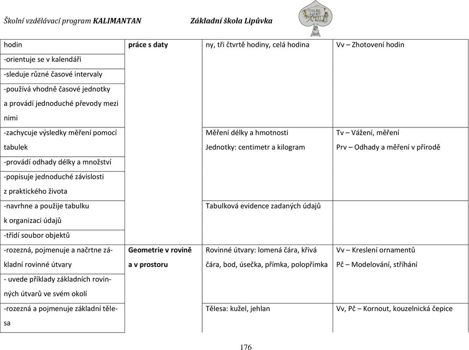 jednoduché závislosti z praktického života -navrhne a použije tabulku Tabulková evidence zadaných údajů k organizaci údajů -třídí soubor objektů -rozezná, pojmenuje a načrtne zá- Geometrie v rovině