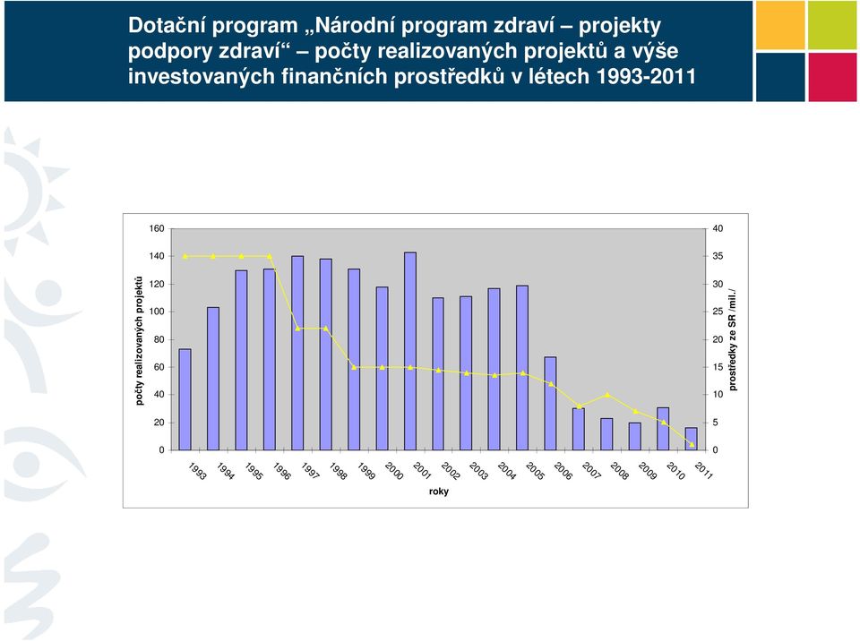 60 40 počty realizovaných projektů prostředky ze SR /mil.