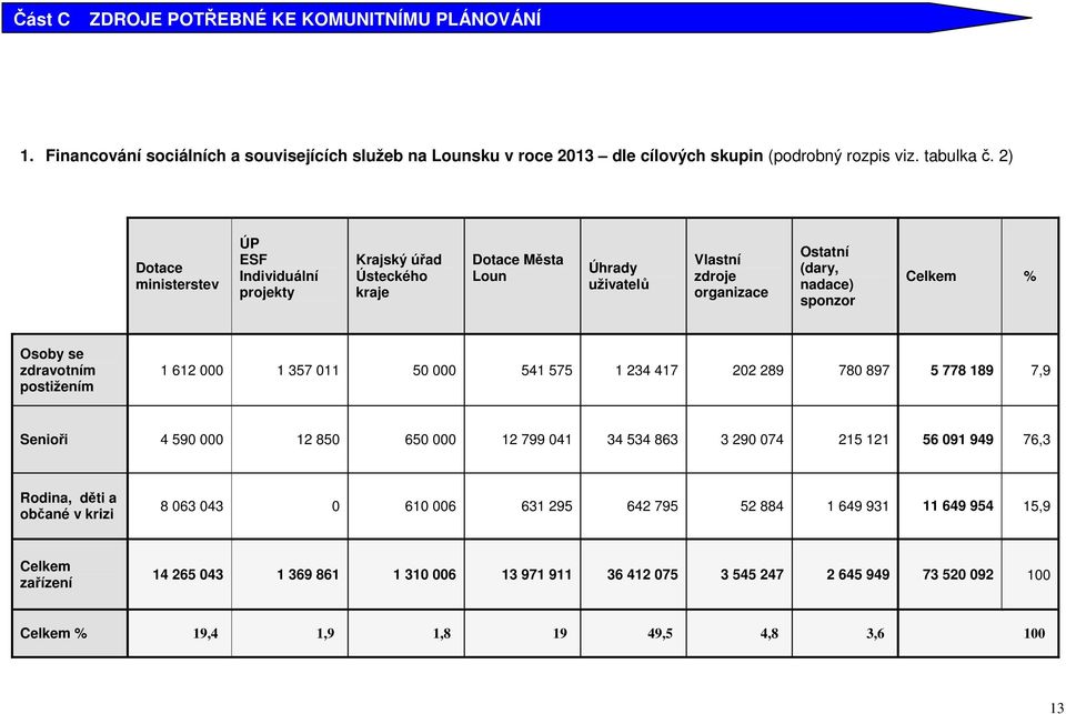 zdravotním postižením 1 612 000 1 357 011 50 000 541 575 1 234 417 202 289 780 897 5 778 189 7,9 Senioři 4 590 000 12 850 650 000 12 799 041 34 534 863 3 290 074 215 121 56 091 949 76,3 Rodina, děti