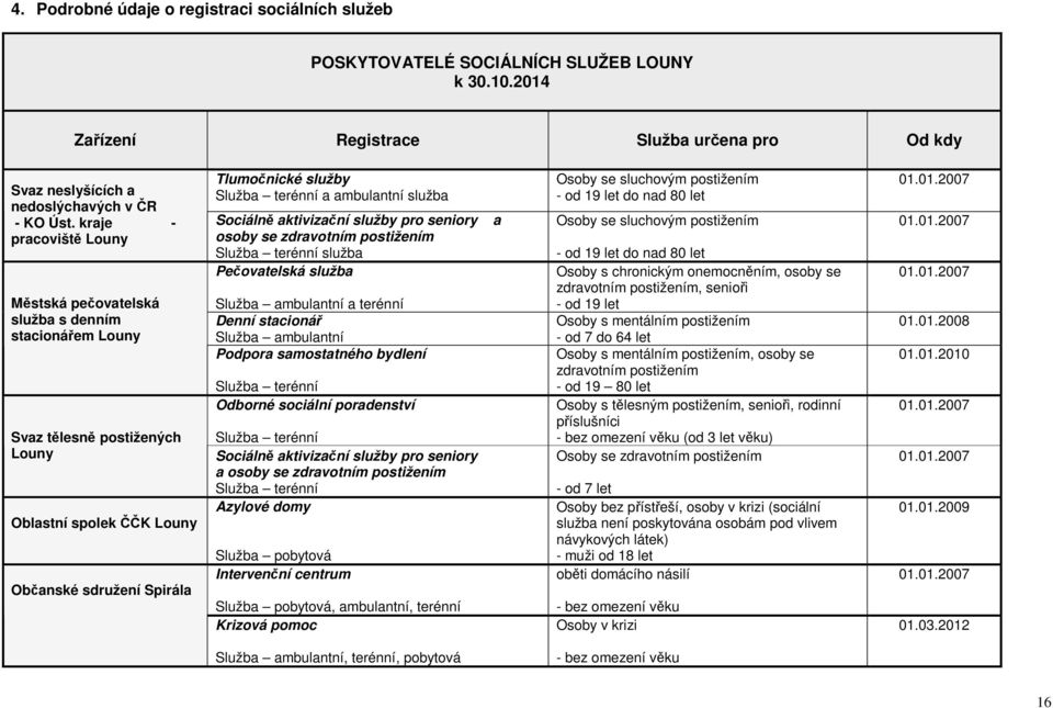 ambulantní služba Sociálně aktivizační služby pro seniory a osoby se zdravotním postižením Služba terénní služba Pečovatelská služba Služba ambulantní a terénní Denní stacionář Služba ambulantní