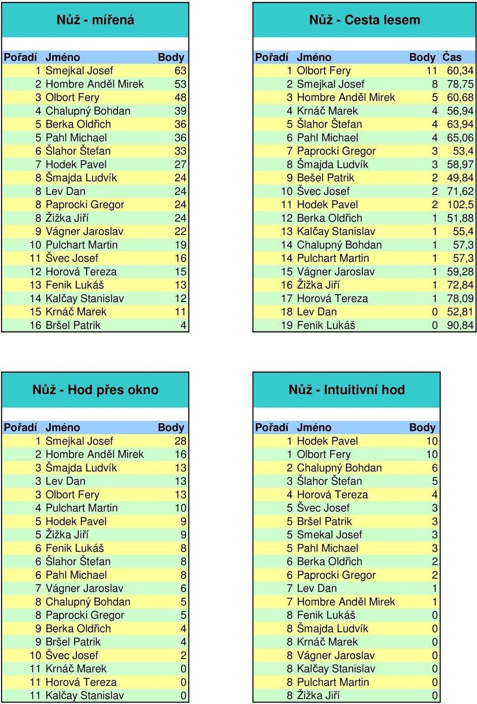 24 9 Bešel Patrik 2 49,84 8 Lev Dan 24 10 Švec Josef 2 71,62 8 Paprocki Gregor 24 11 Hodek Pavel 2 102,5 8 Žižka Jiří 24 12 Berka Oldřich 1 51,88 9 Vágner Jaroslav 22 13 Kalčay Stanislav 1 55,4 10