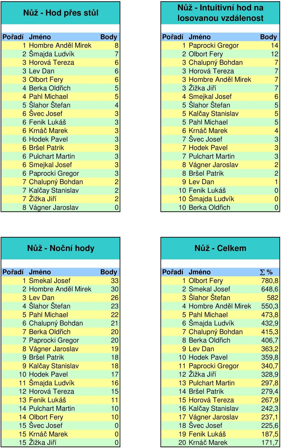 Fenik Lukáš 3 5 Pahl Michael 5 6 Krnáč Marek 3 6 Krnáč Marek 4 6 Hodek Pavel 3 7 Švec Josef 3 6 Bršel Patrik 3 7 Hodek Pavel 3 6 Pulchart Martin 3 7 Pulchart Martin 3 6 Smejkal Josef 3 8 Vágner