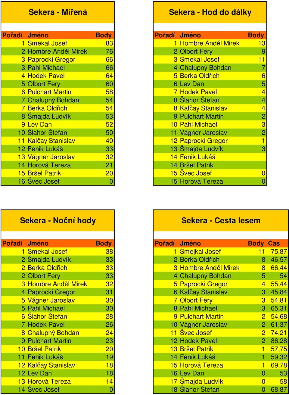 Pulchart Martin 2 9 Lev Dan 52 10 Pahl Michael 3 10 Šlahor Štefan 50 11 Vágner Jaroslav 2 11 Kalčay Stanislav 40 12 Paprocki Gregor 1 12 Fenik Lukáš 33 13 Šmajda Ludvík 3 13 Vágner Jaroslav 32 14