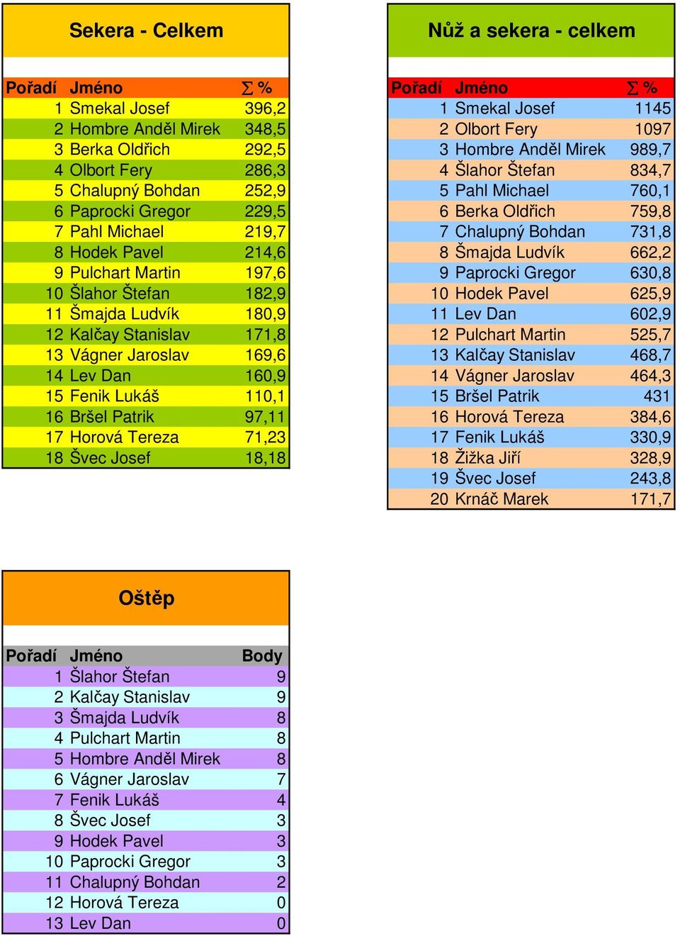 214,6 8 Šmajda Ludvík 662,2 9 Pulchart Martin 197,6 9 Paprocki Gregor 630,8 10 Šlahor Štefan 182,9 10 Hodek Pavel 625,9 11 Šmajda Ludvík 180,9 11 Lev Dan 602,9 12 Kalčay Stanislav 171,8 12 Pulchart