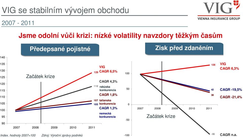 konkurencia CAGR 1,8% italienischer 107 talianska Mitbewerber 105 konkurencia CAGR 1,3% deutscher nemecká Mitbewerber konkurencia 100 50 0-50 128 42