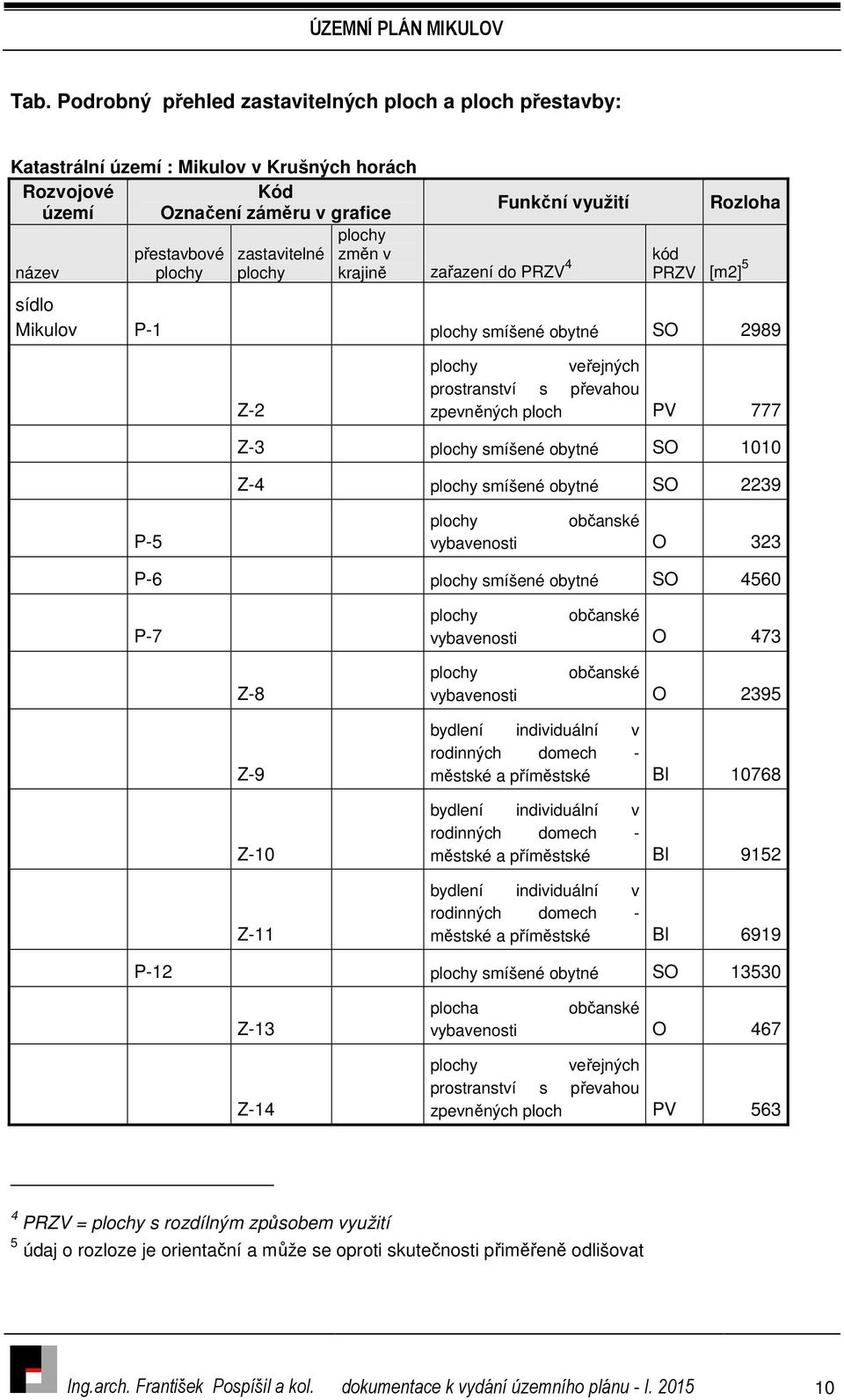 smíšené obytné SO 2239 P-5 občanské vybavenosti O 323 P-6 smíšené obytné SO 4560 P-7 občanské vybavenosti O 473 Z-8 Z-9 Z-10 Z-11 občanské vybavenosti O 2395 bydlení individuální v rodinných domech -