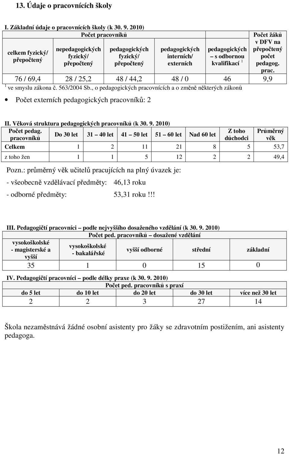 žáků v DFV na přepočtený počet pedagog. prac. 76 / 69,4 28 / 25,2 48 / 44,2 48 / 0 46 9,9 1 ve smyslu zákona č. 563/2004 Sb.