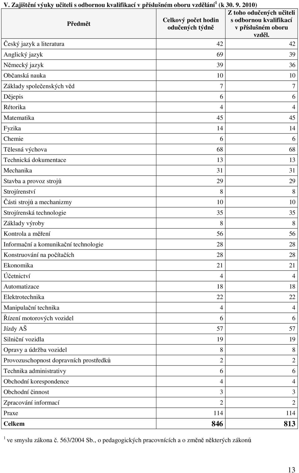 Český jazyk a literatura 42 42 Anglický jazyk 69 39 Německý jazyk 39 36 Občanská nauka 10 10 Základy společenských věd 7 7 Dějepis 6 6 Rétorika 4 4 Matematika 45 45 Fyzika 14 14 Chemie 6 6 Tělesná