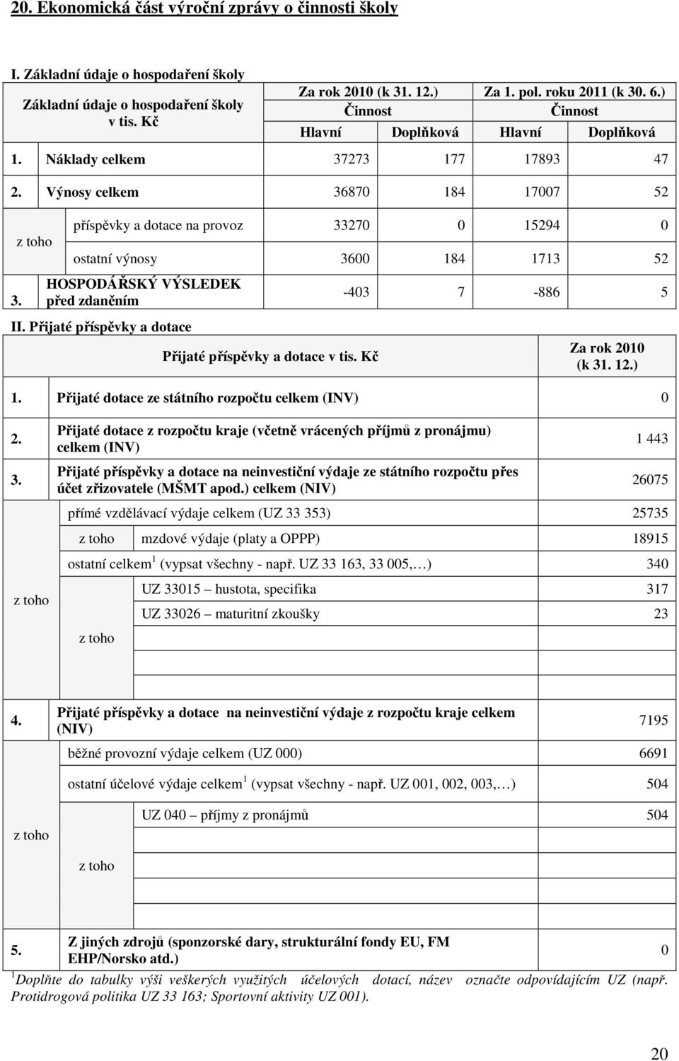 z toho příspěvky a dotace na provoz 33270 0 15294 0 ostatní výnosy 3600 184 1713 52 HOSPODÁŘSKÝ VÝSLEDEK před zdaněním II. Přijaté příspěvky a dotace Přijaté příspěvky a dotace v tis.