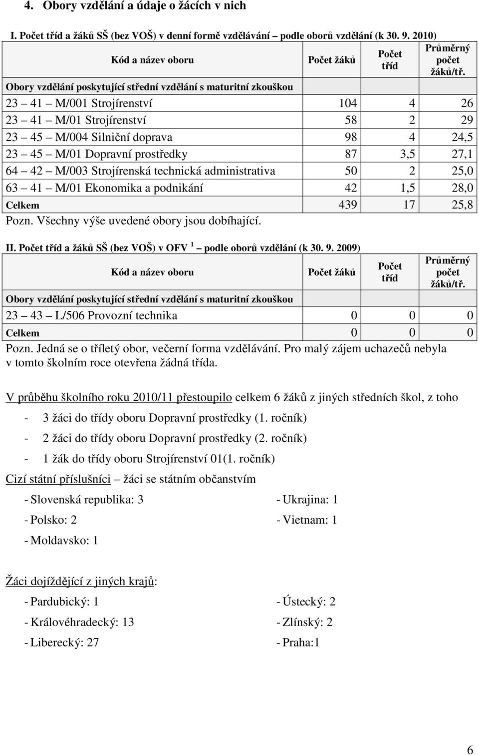 Obory vzdělání poskytující střední vzdělání s maturitní zkouškou 23 41 M/001 Strojírenství 104 4 26 23 41 M/01 Strojírenství 58 2 29 23 45 M/004 Silniční doprava 98 4 24,5 23 45 M/01 Dopravní