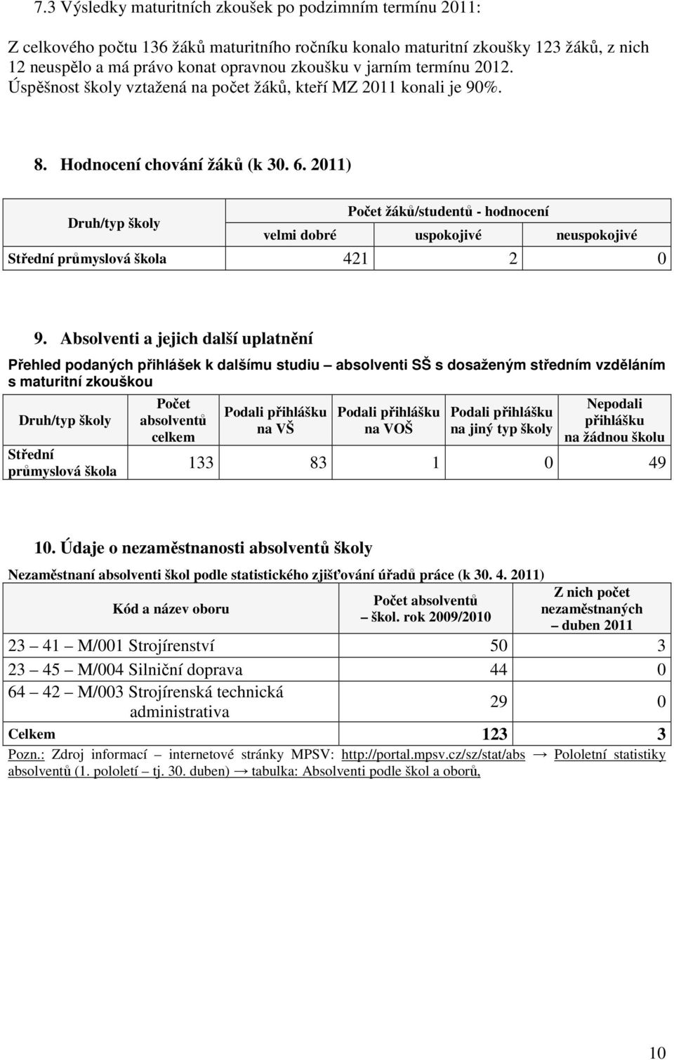 2011) Počet žáků/studentů - hodnocení Druh/typ školy velmi dobré uspokojivé neuspokojivé Střední průmyslová škola 421 2 0 9.