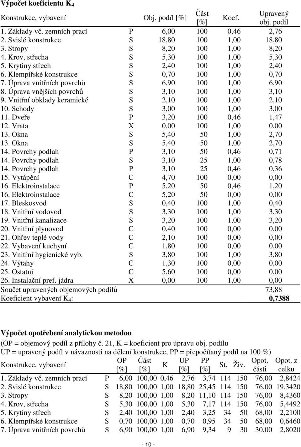 Úprava vnitřních povrchů S 6,90 100 1,00 6,90 8. Úprava vnějších povrchů S 3,10 100 1,00 3,10 9. Vnitřní obklady keramické S 2,10 100 1,00 2,10 10. Schody S 3,00 100 1,00 3,00 11.