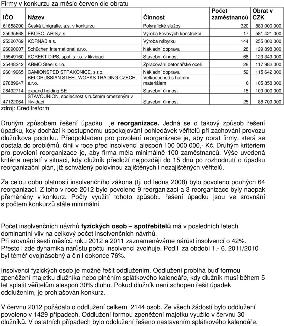 r.o. Zpracování betonářské oceli 28 117 982 000 26019965 CAMIONSPED STRAKONICE, s.r.o. Nákladní doprava 52 115 642 000 BELORUSSIAN STEEL WORKS TRADING CZECH, Velkoobchod s hutním 27889947 s.r.o.