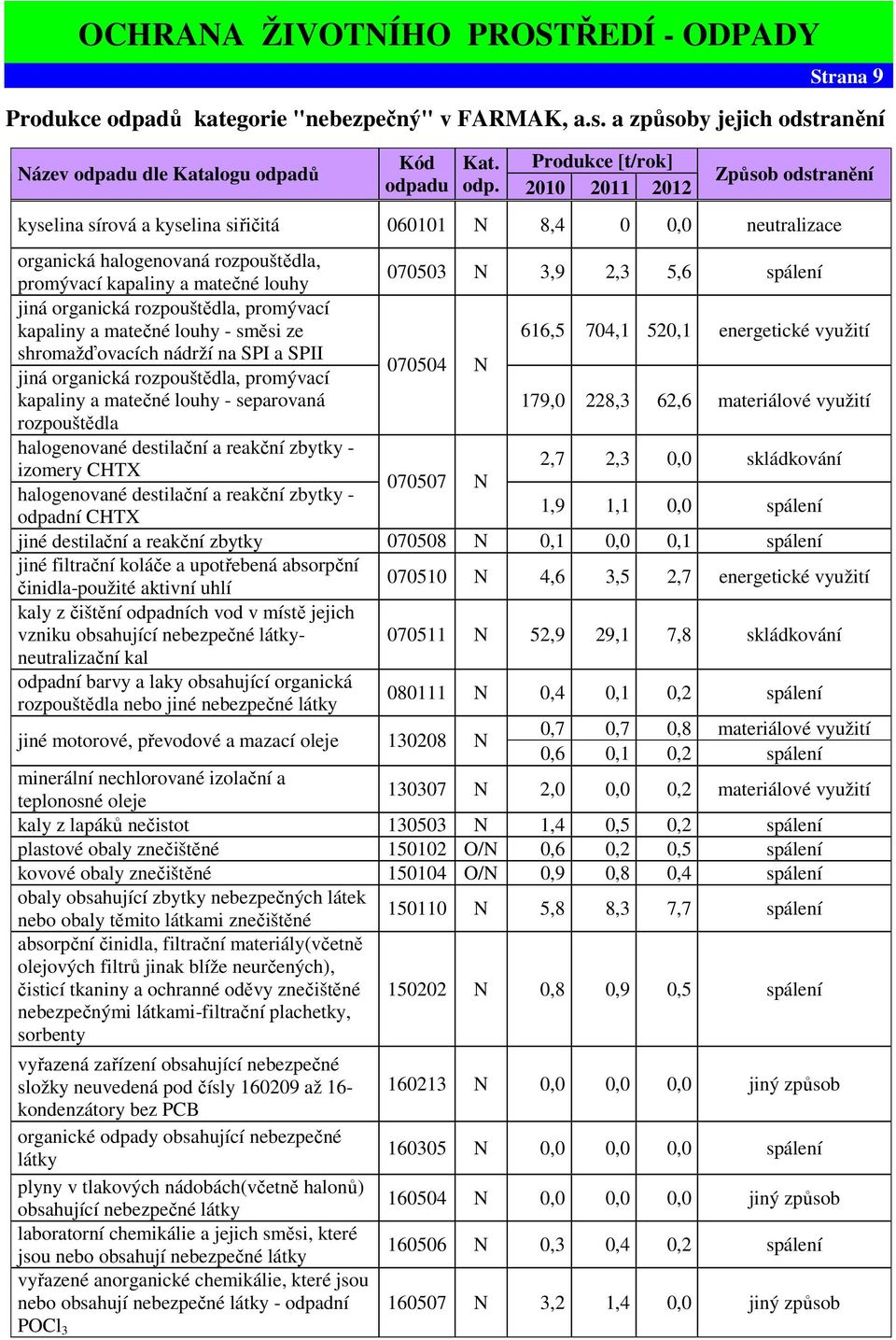 organická rozpouštědla, promývací kapaliny a matečné louhy - směsi ze 616,5 704,1 520,1 energetické využití shromažďovacích nádrží na SPI a SPII jiná organická rozpouštědla, promývací 070504 N