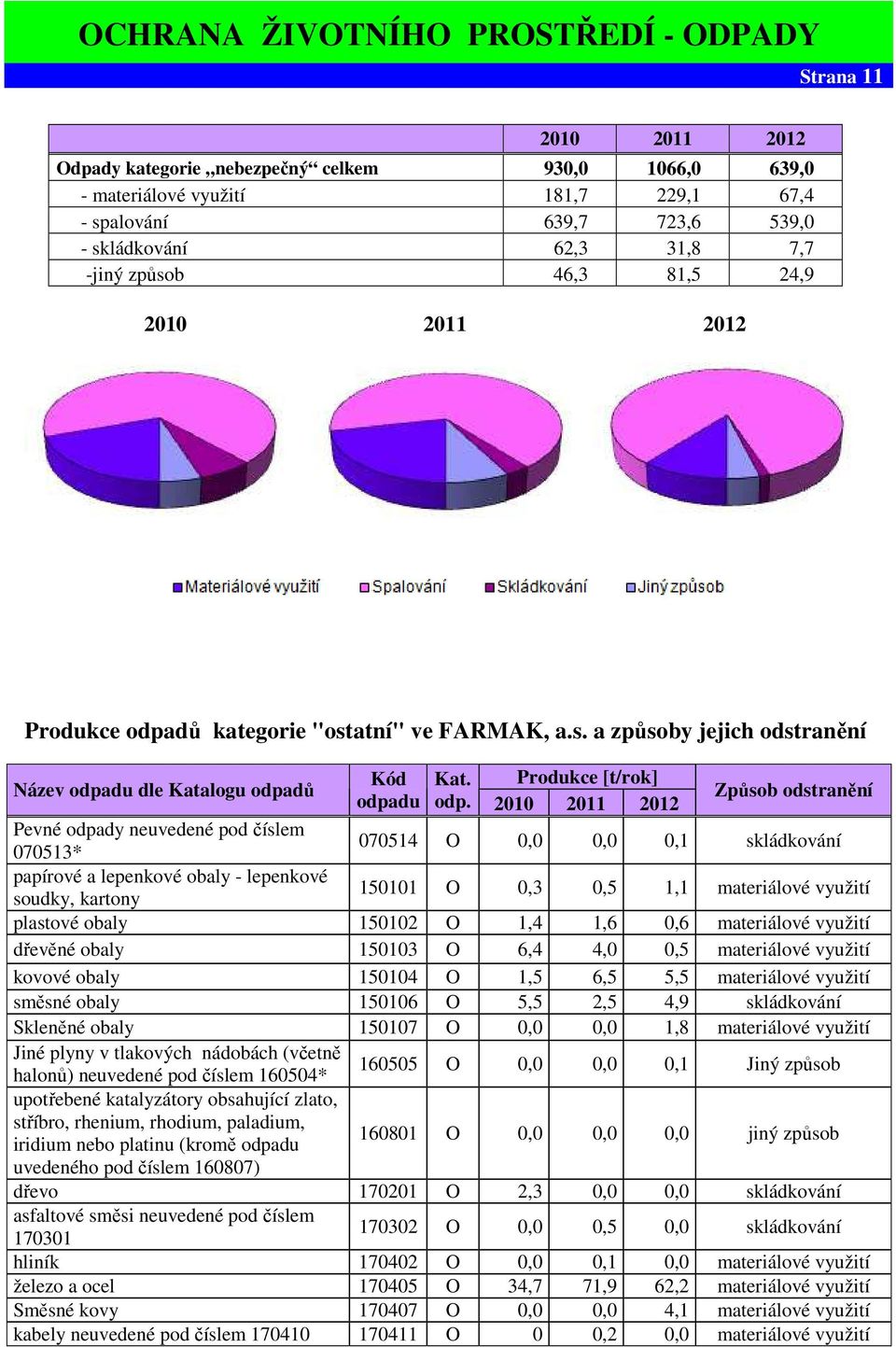 Způsob odstranění Pevné odpady neuvedené pod číslem 070513* 070514 O 0,0 0,0 0,1 skládkování papírové a lepenkové obaly - lepenkové soudky, kartony 150101 O 0,3 0,5 1,1 materiálové využití plastové