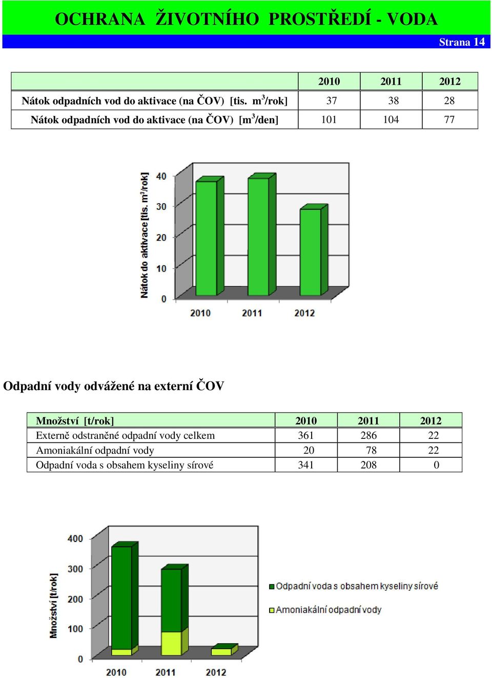 Odpadní vody odvážené na externí ČOV Množství [t/rok] Externě odstraněné odpadní vody