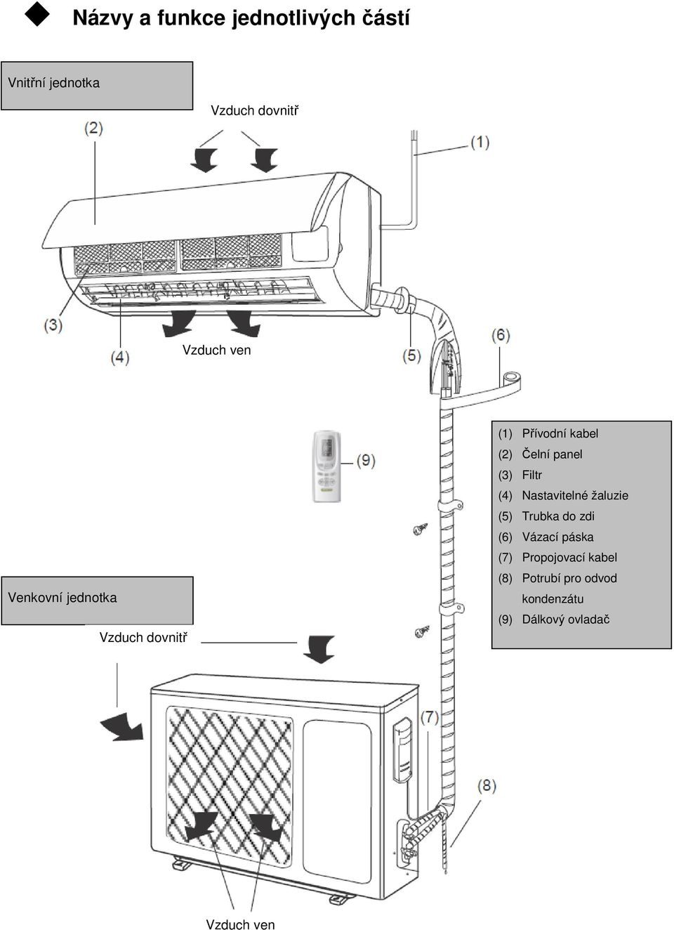 (3) Filtr (4) Nastavitelné žaluzie (5) Trubka do zdi (6) Vázací páska (7)