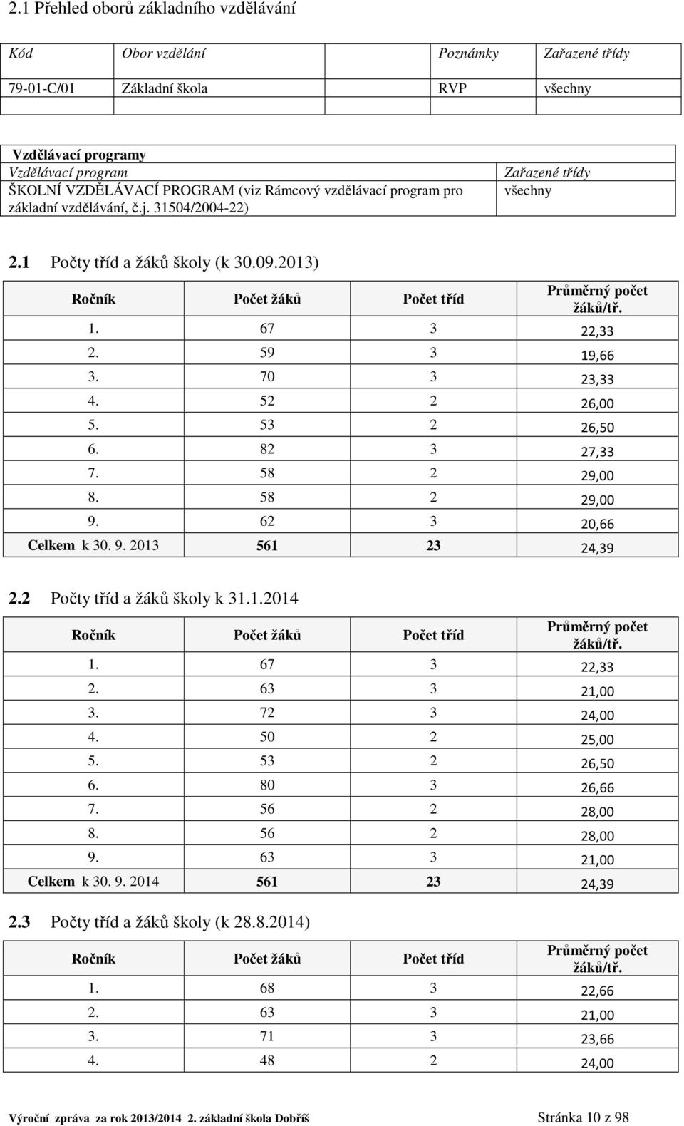 59 3 19,66 3. 70 3 23,33 4. 52 2 26,00 5. 53 2 26,50 6. 82 3 27,33 7. 58 2 29,00 8. 58 2 29,00 9. 62 3 20,66 Celkem k 30. 9. 2013 561 23 24,39 2.2 Počty tříd a žáků školy k 31.1.2014 Ročník Počet žáků Počet tříd Průměrný počet žáků/tř.