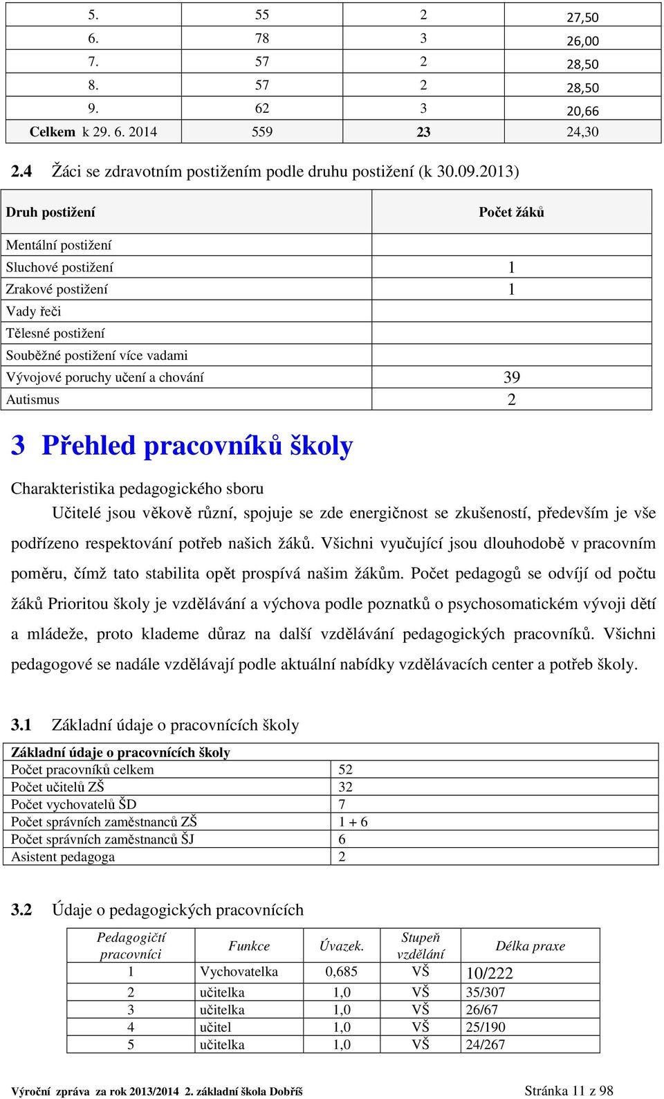 Přehled pracovníků školy Charakteristika pedagogického sboru Učitelé jsou věkově různí, spojuje se zde energičnost se zkušeností, především je vše podřízeno respektování potřeb našich žáků.