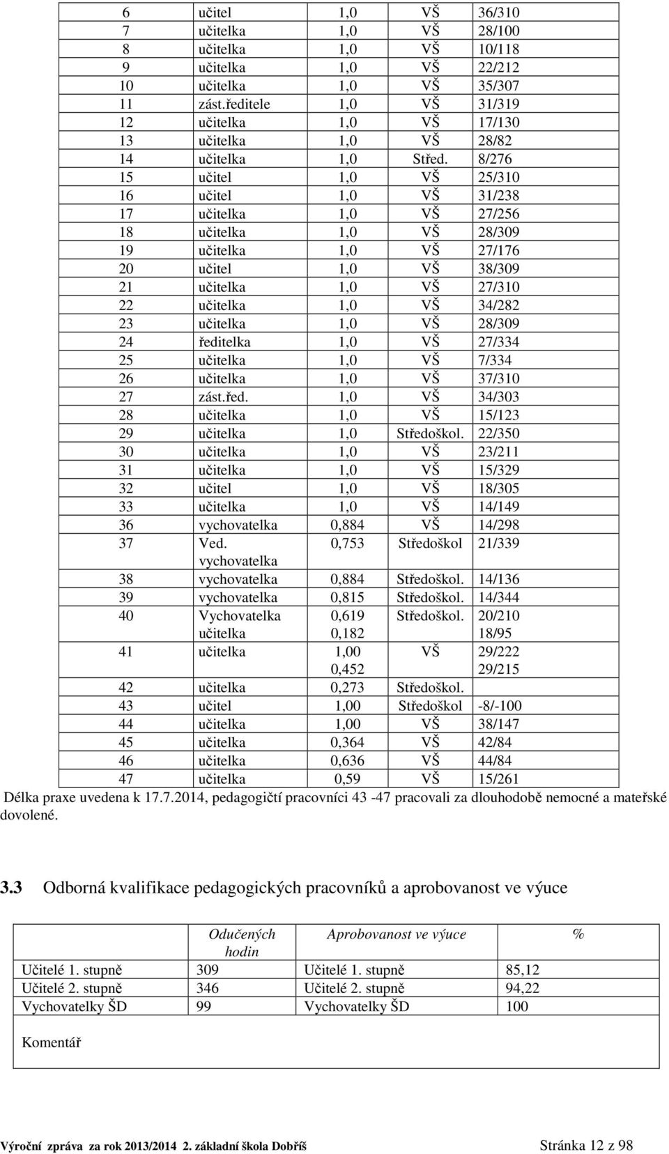 8/276 15 učitel 1,0 VŠ 25/310 16 učitel 1,0 VŠ 31/238 17 učitelka 1,0 VŠ 27/256 18 učitelka 1,0 VŠ 28/309 19 učitelka 1,0 VŠ 27/176 20 učitel 1,0 VŠ 38/309 21 učitelka 1,0 VŠ 27/310 22 učitelka 1,0