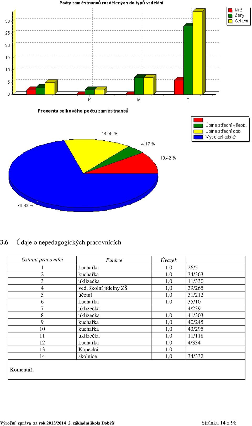 školní jídelny ZŠ 1,0 39/265 5 účetní 1,0 31/212 6 kuchařka 1,0 35/10 7 uklízečka 4/239 8 uklízečka 1,0 41/303 9