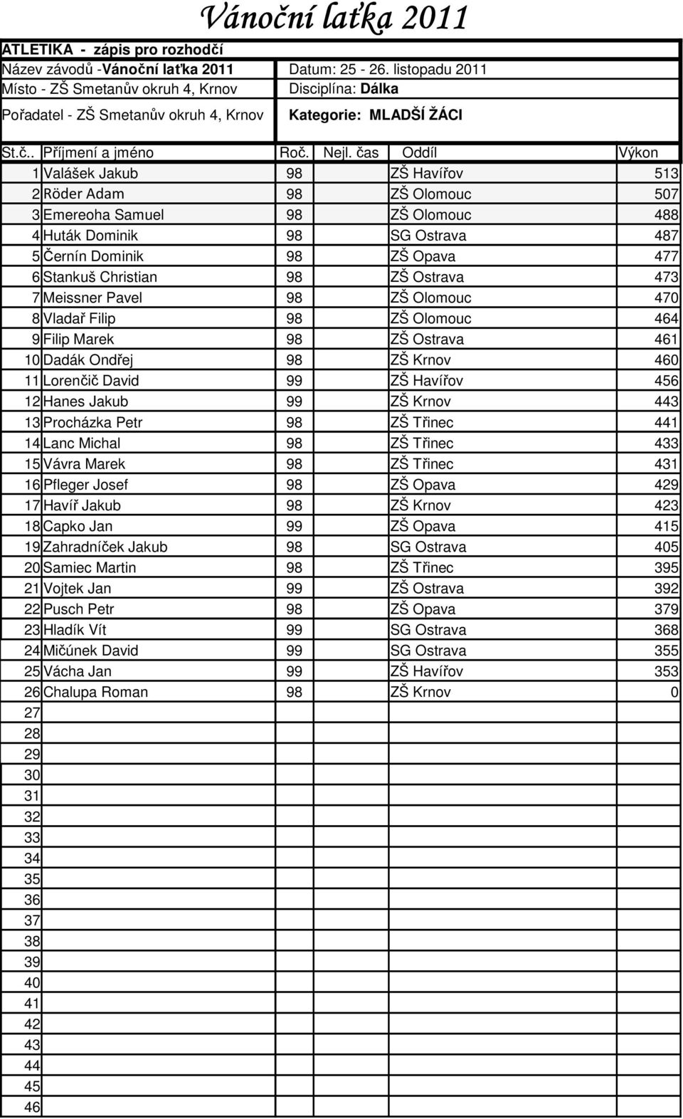 6 12 Hanes Jakub 99 ZŠ Krnov 3 13 Procházka Petr 98 ZŠ Třinec 1 14 Lanc Michal 98 ZŠ Třinec 4 15 Vávra Marek 98 ZŠ Třinec 4 16 Pfleger Josef 98 ZŠ Opava 4 17 Havíř Jakub 98 ZŠ Krnov 3 18 Capko Jan 99