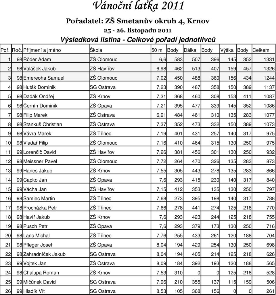 0 488 0 156 4 12 4 98 Huták Dominik SG Ostrava 7,23 0 487 8 150 9 11 5 98 Dadák Ondřej ZŠ Krnov 7, 8 0 8 153 1 1087 6 98 Černín Dominik ZŠ Opava 7,21 5 477 9 1 2 1086 7 98 Filip Marek ZŠ Ostrava 6,91
