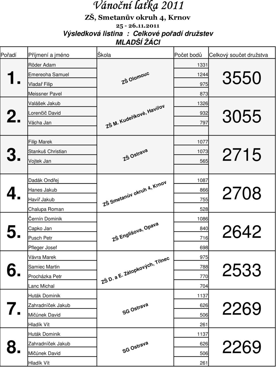 Stankuš Christian 1073 Vojtek Jan 565 ZŠ Ostrava 15 Dadák Ondřej 1087 4. Hanes Jakub 866 Havíř Jakub 755 ZŠ Smetanův okruh 4, Krnov Chalupa Roman 5 Černín Dominik 1086 5.