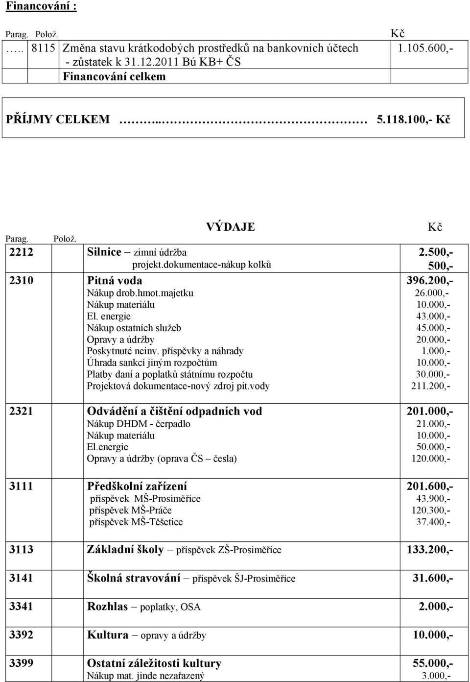 příspěvky a náhrady Úhrada sankcí jiným rozpočtům Platby daní a poplatků státnímu rozpočtu Projektová dokumentace-nový zdroj pit.vody 2321 Odvádění a čištění odpadních vod Nákup DHDM - čerpadlo El.