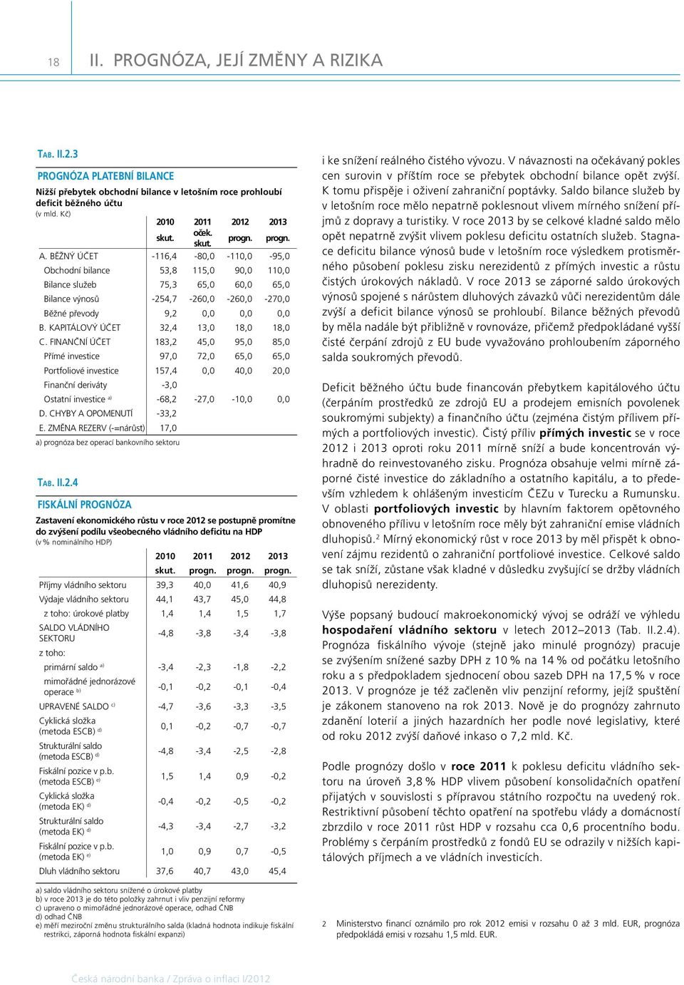 FINANČNÍ ÚČET 183,, 9, 8, Přímé investice 97, 7, 6, 6, Portfoliové investice 17,,,, Finanční deriváty -3, Ostatní investice a) -68, -7, -1,, D. CHYBY A OPOMENUTÍ -33, E.