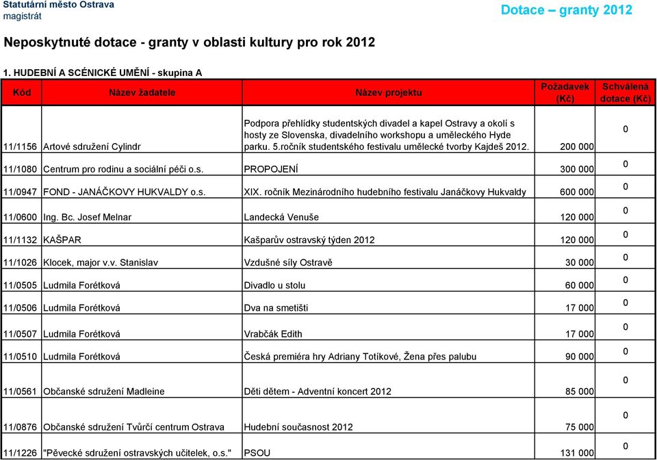 5.ročník studentského festivalu umělecké tvorby Kajdeš 212. 2 11/18 Centrum pro rodinu a sociální péči o.s. PROPOJENÍ 3 11/947 FOND - JANÁČKOVY HUKVALDY o.s. XIX.