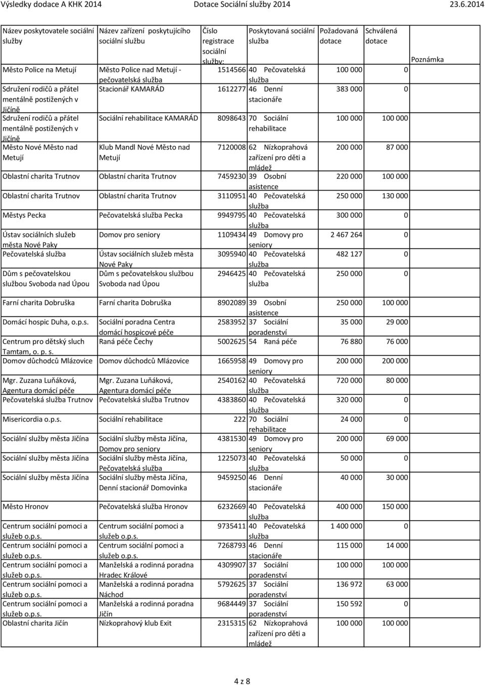 KAMARÁD mentálně postižených v Jičíně Město Nové Město nad Klub Mandl Nové Město nad Metují Metují : 1514566 40 Pečovatelská 1612277 46 Denní 8098643 70 Sociální 7120008 62 Nízkoprahová Oblastní