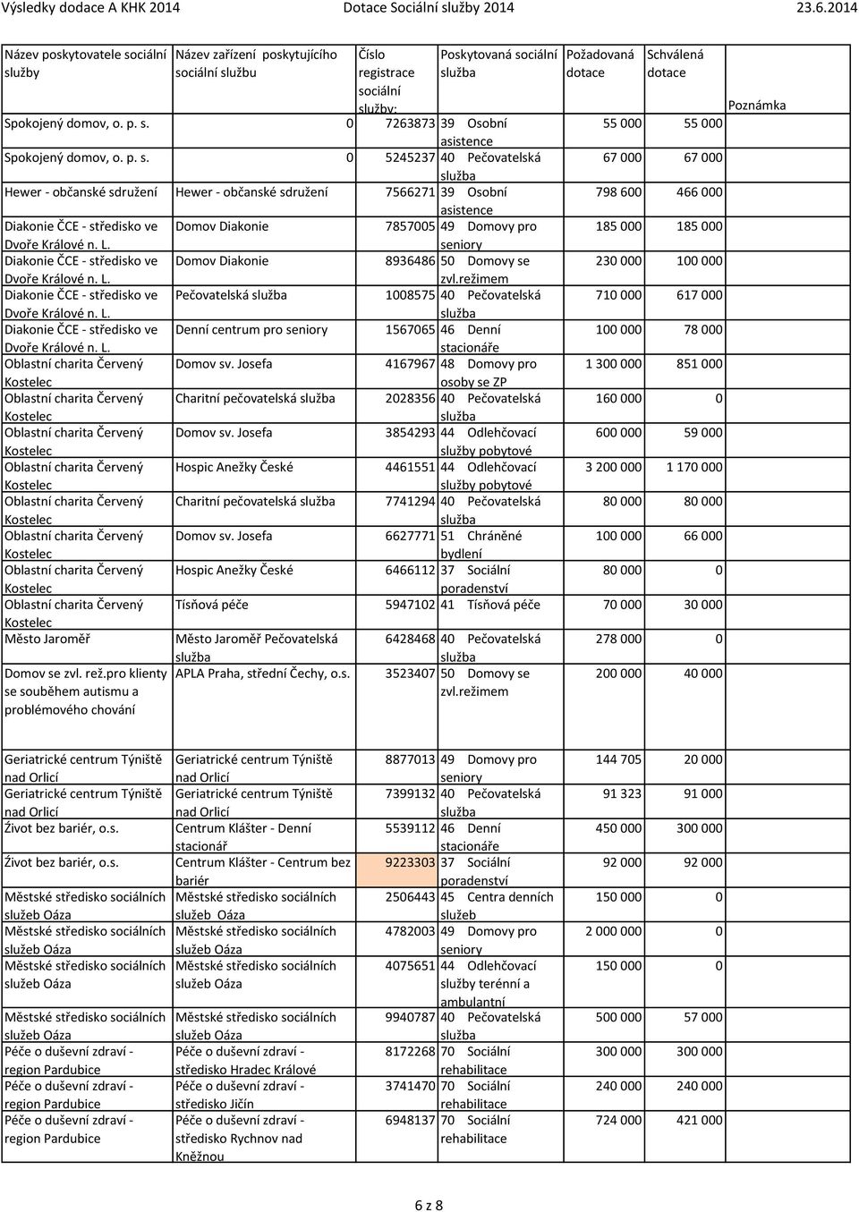 0 5245237 40 Pečovatelská 67 000 67 000 Hewer - občanské sdružení Hewer - občanské sdružení 7566271 39 Osobní 798 600 466 000 Diakonie ČCE - středisko ve Domov Diakonie 7857005 49 Domovy pro 185 000