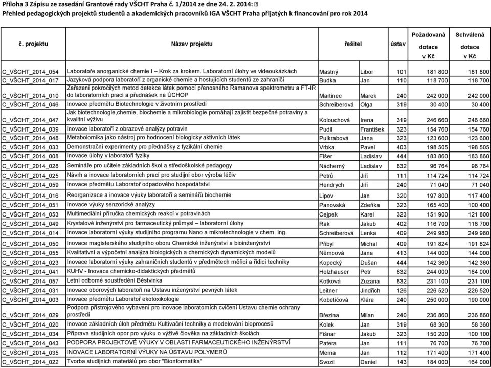 projektu Název projektu řešitel ústav Požadovaná dotace v Kč Schválená dotace v Kč C_VŠCHT_2014_054 Laboratoře anorganické chemie I Krok za krokem.