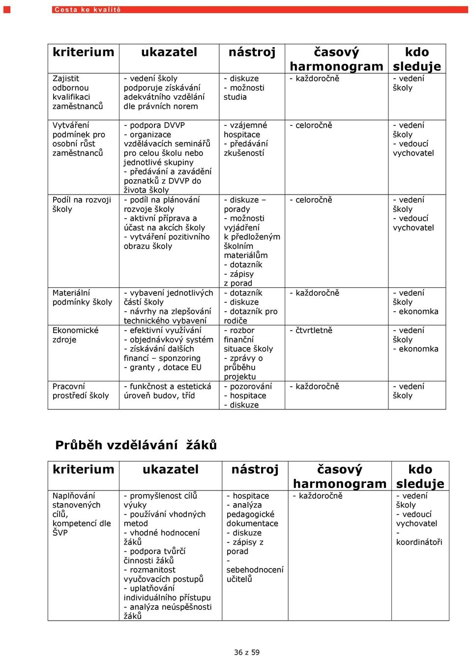 rozvoje aktivní příprava a účast na akcích vytváření pozitivního obrazu vybavení jednotlivých částí návrhy na zlepšování technického vybavení efektivní využívání objednávkový systém získávání dalších