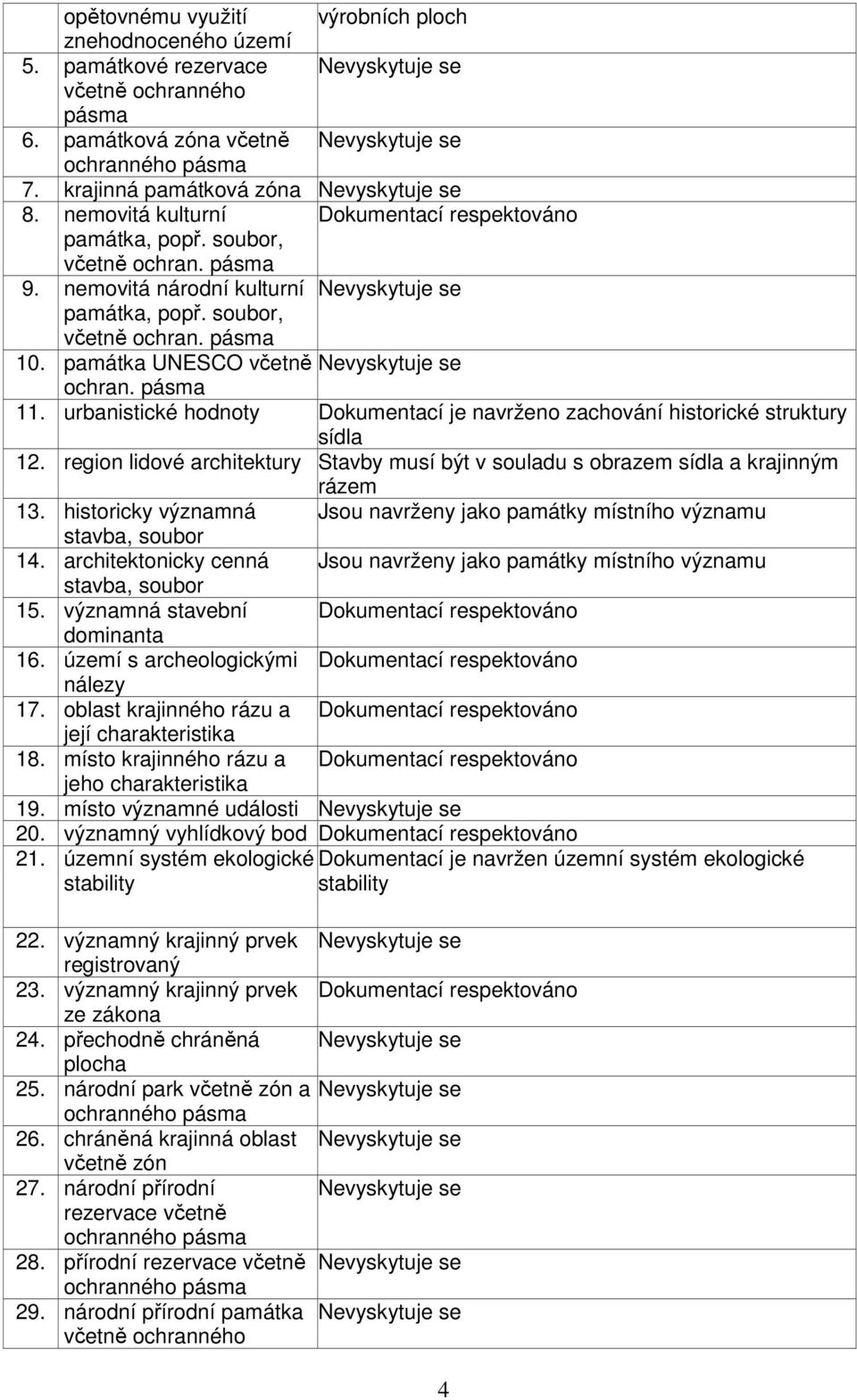 urbanistické hodnoty Dokumentací je navrženo zachování historické struktury sídla 12. region lidové architektury Stavby musí být v souladu s obrazem sídla a krajinným rázem 13.