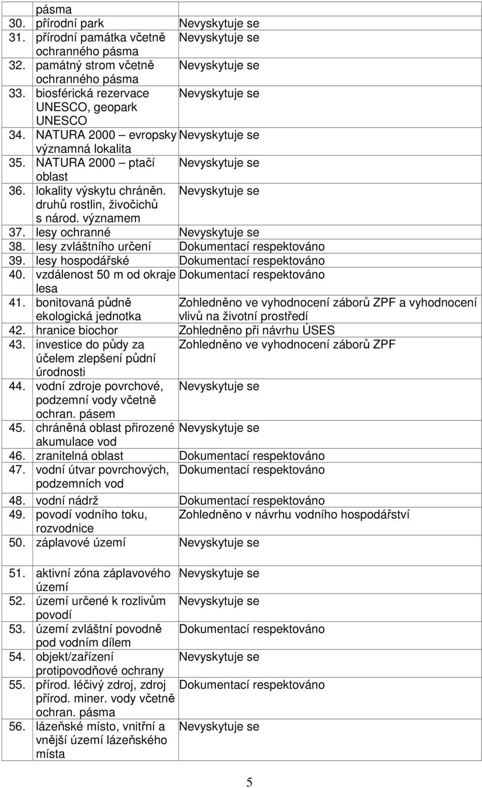 vzdálenost 50 m od okraje Dokumentací respektováno lesa 41. bonitovaná půdně Zohledněno ve vyhodnocení záborů ZPF a vyhodnocení ekologická jednotka vlivů na životní prostředí 42.