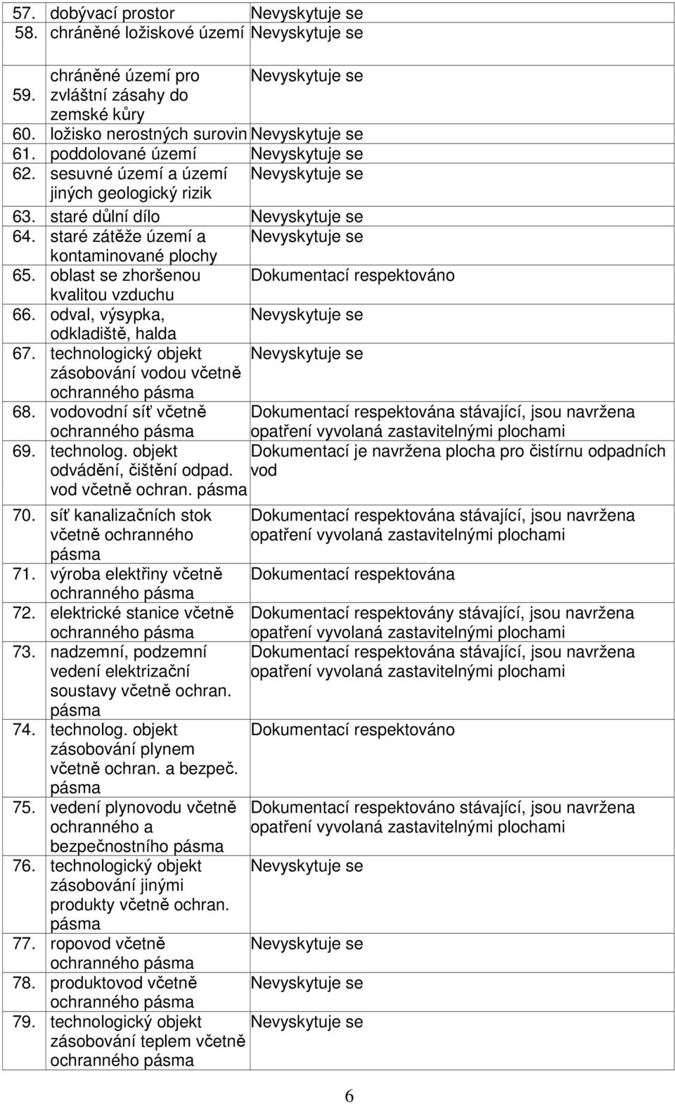 odval, výsypka, odkladiště, halda 67. technologický objekt zásobování vodou včetně 68.