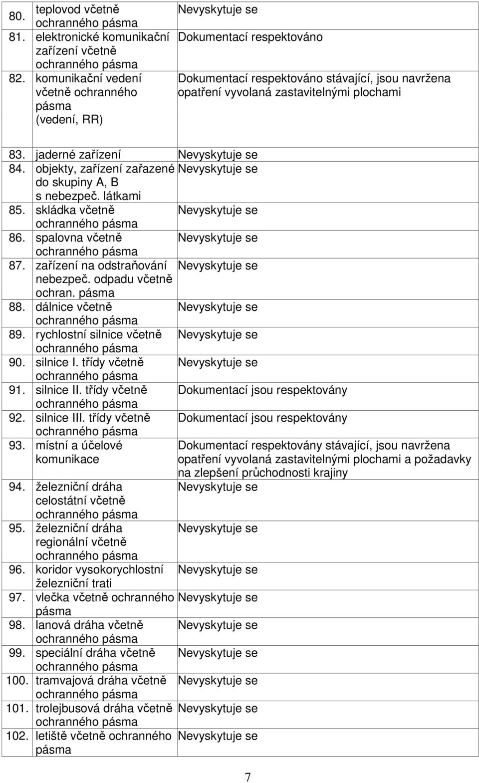 objekty, zařízení zařazené do skupiny A, B s nebezpeč. látkami 85. skládka včetně 86. spalovna včetně 87. zařízení na odstraňování nebezpeč. odpadu včetně ochran. 88. dálnice včetně 89.