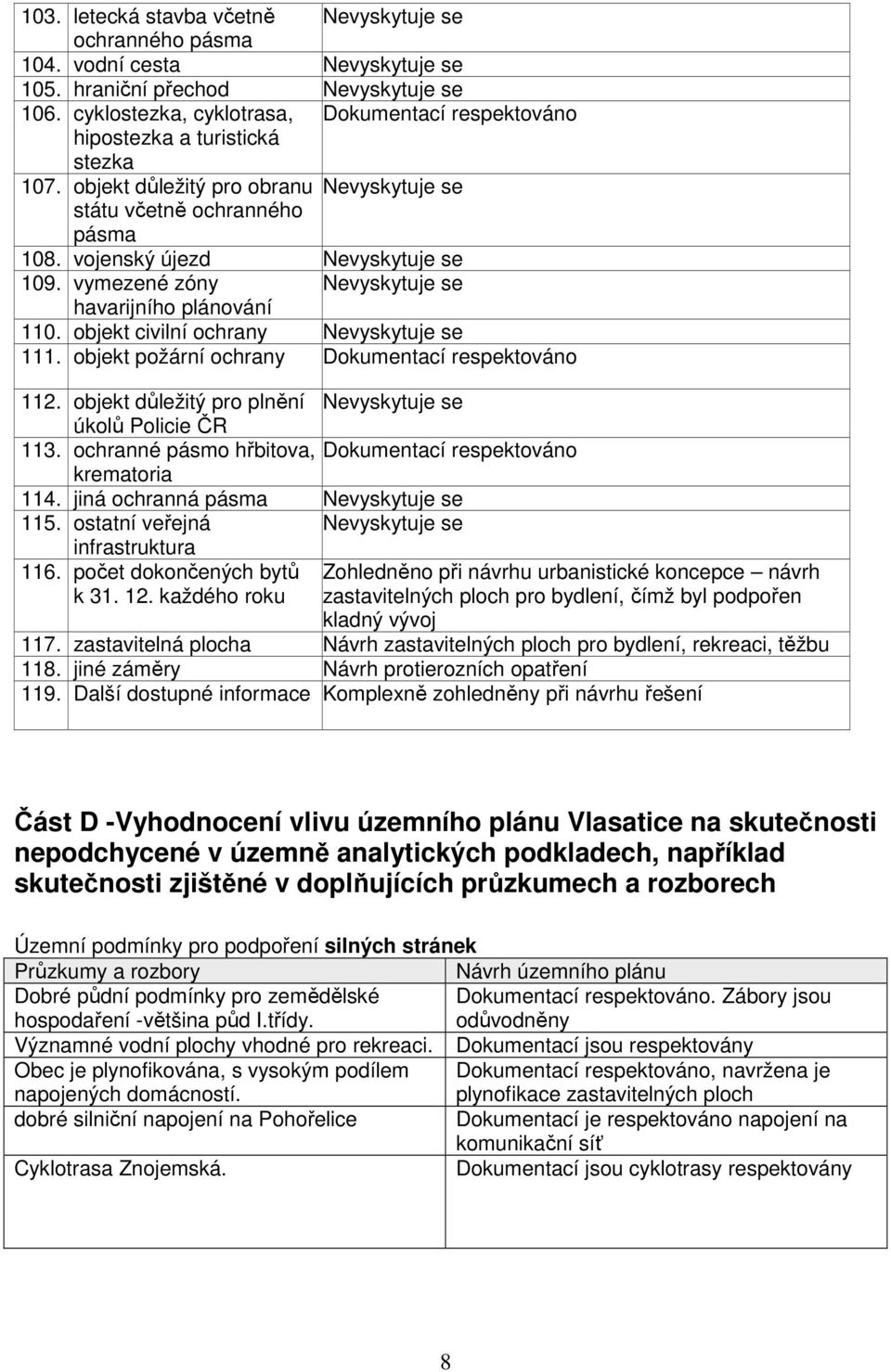 objekt důležitý pro plnění úkolů Policie ČR 113. ochranné pásmo hřbitova, Dokumentací respektováno krematoria 114. jiná ochranná 115. ostatní veřejná infrastruktura 116. počet dokončených bytů k 31.