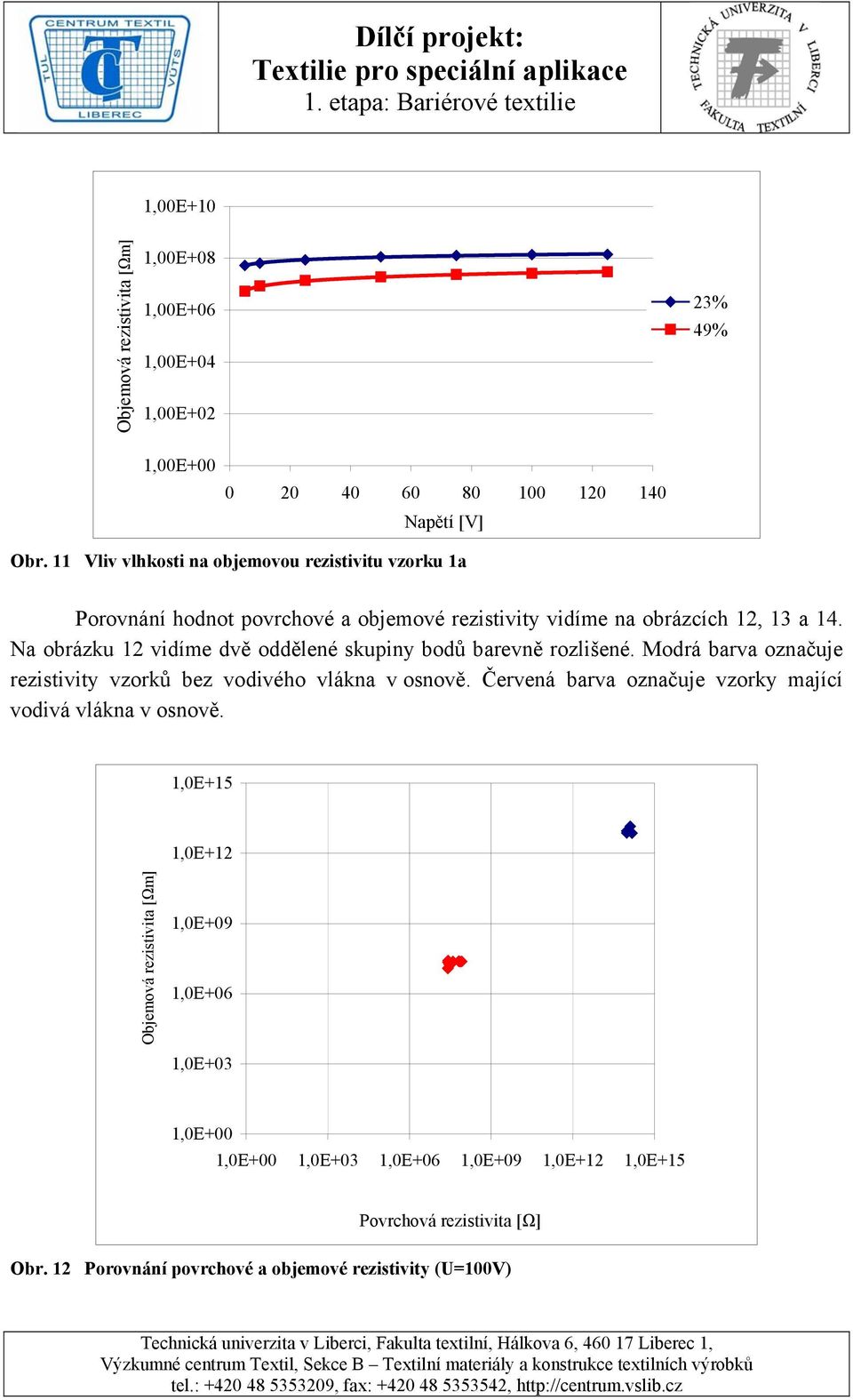 Na obrázku 12 vidíme dvě oddělené skupiny bodů barevně rozlišené. Modrá barva označuje rezistivity vzorků bez vodivého vlákna v osnově.