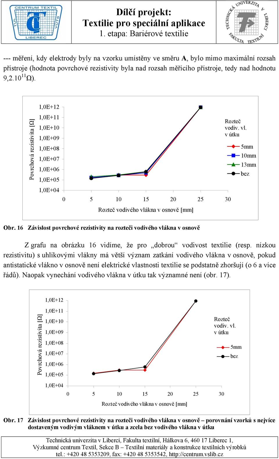 16 Závislost povrchové rezistivity na rozteči vodivého vlákna v osnově Z grafu na obrázku 16 vidíme, že pro dobrou vodivost textilie (resp.