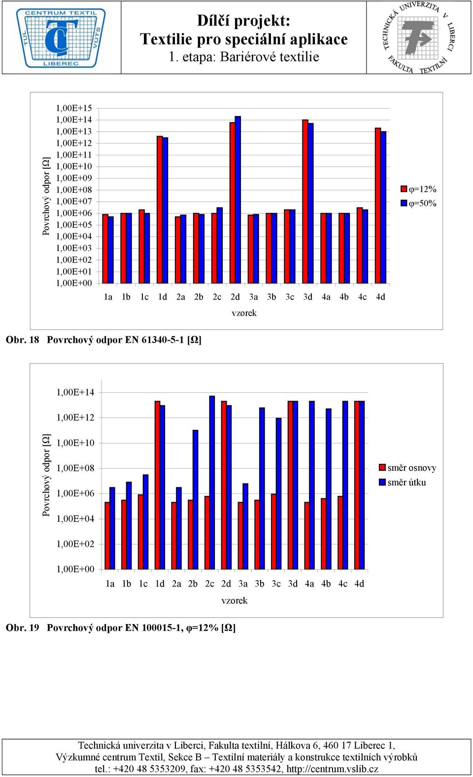 18 Povrchový odpor EN 61340-5-1 [Ω] 1,00E+14 1,00E+12 Povrchový odpor [Ω] 1,00E+10 1,00E+08 1,00E+06 1,00E+04 1,00E+02